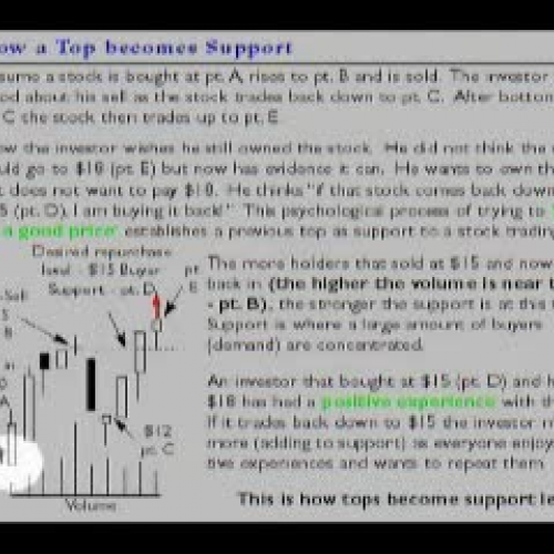 Technical Analysis of Stock Charts - Tops are
