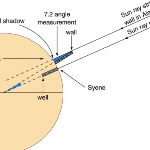 Lakatosh and maletin Eratothenes