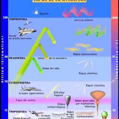 Capas de la Atmosfera