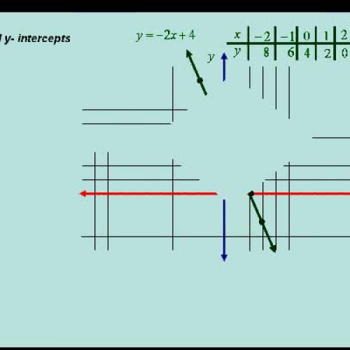 Graphing Liniear Equations using Intercepts