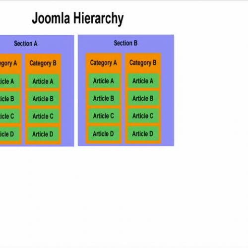Joomla 1.5 ? hierarchy explained video tutori