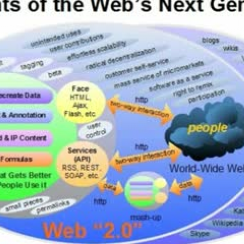 Educational Uses for Web 2.0