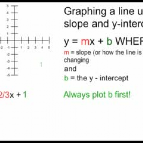 graphing lines from Slope-Intercept Form