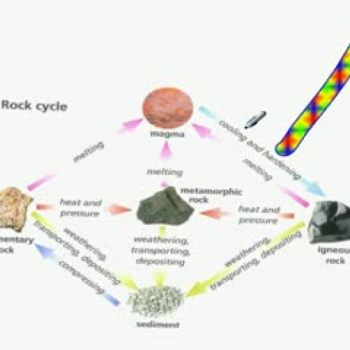 Rock Cycle