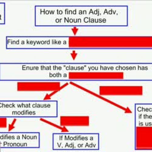 Flow Chart - finding Adj, Adv, and Noun claus