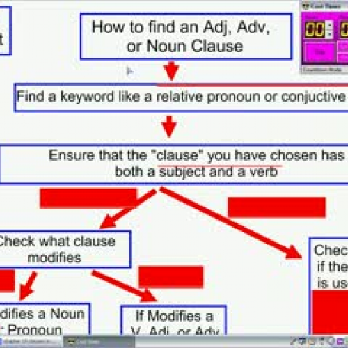 Flow Chart: Adjective, Adverb, Noun Clauses