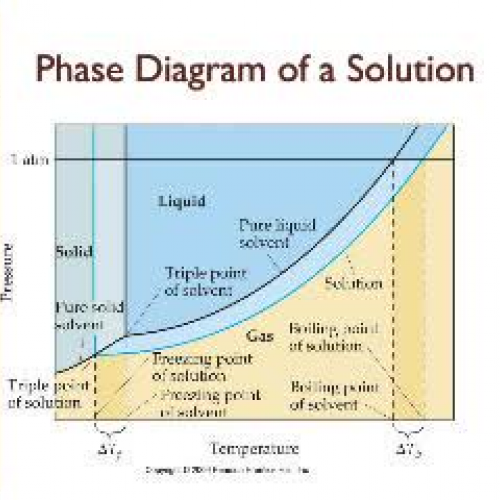 Colligative Properties