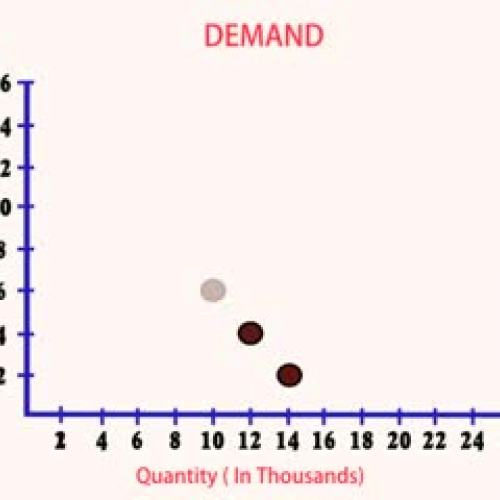 Demand Curves &amp; Shifting Demand
