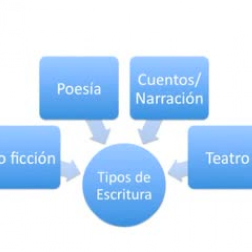 Tipos de escritura