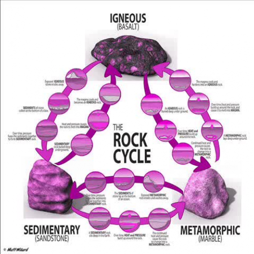 Rock Cycle - Adam and Jack