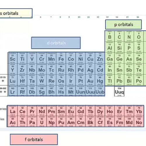Using the periodic table to find atomic orbit