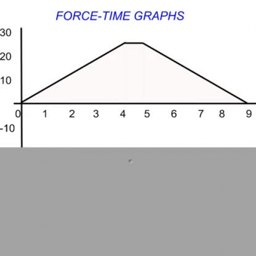 Momentum - Part 3 - Force-Time Graphs