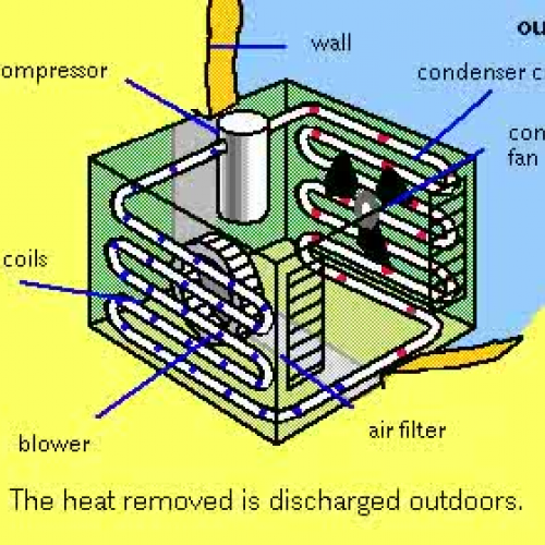 Learn how Air Conditioners Work Video ? 5min.