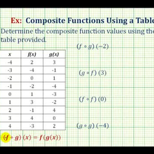 Composite Function Values Table Ex