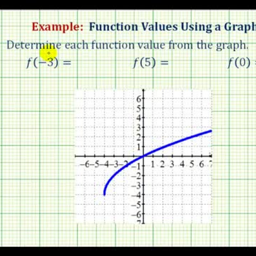 Function Value From Graph Ex2