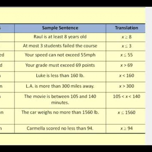 Problem Solving with Inequalities