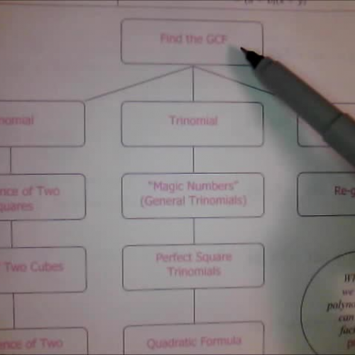 Factoring Flow Chart