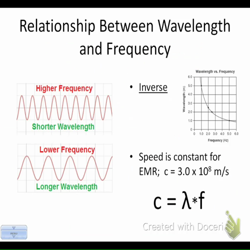 emr waves and using wave equation