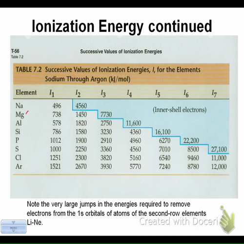 ionization energy