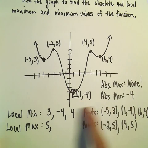 local and absolute maximum and minimum from a graph