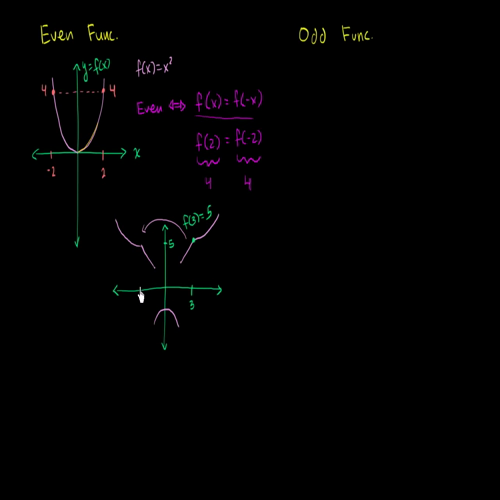 recognizing odd and even functions