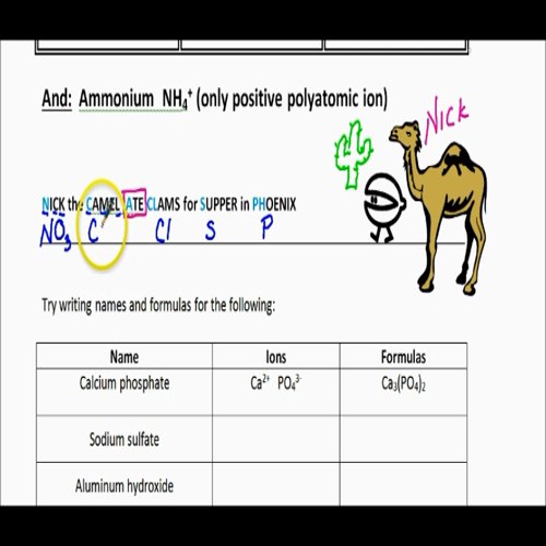 Lesson 3 _ Polyatomic Ions (Group I)
