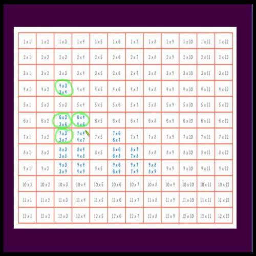 multiplication combinations