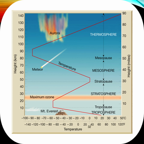 layers of the atmosphere