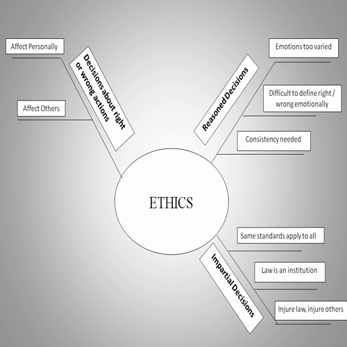 ethics organizer chart- ch. 2.mp4.ns