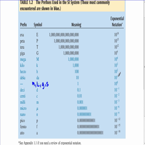Measurement and the SI System