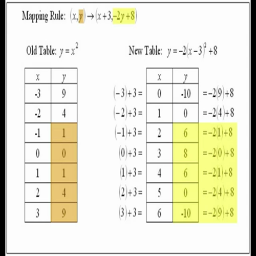 graphing quadratic functions using transformations