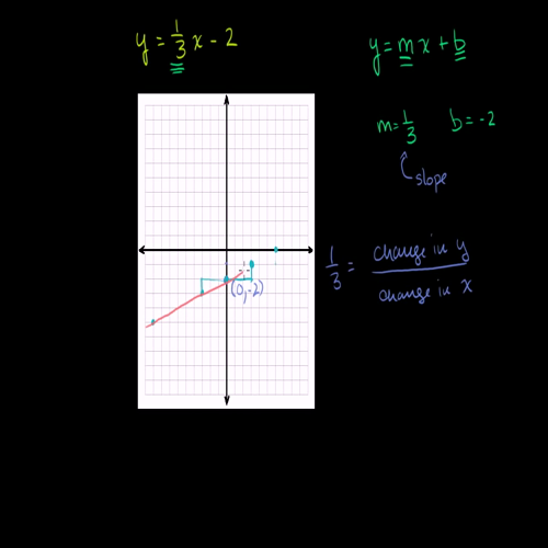 graphing a line in slope intercept form