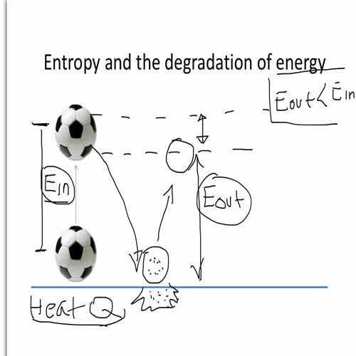 degradation of energy