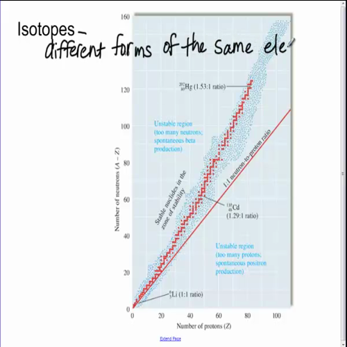 subatomic particles, isotopes ions and atomic mass