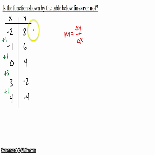 Algebra I @ Harrison: Is It Linear?