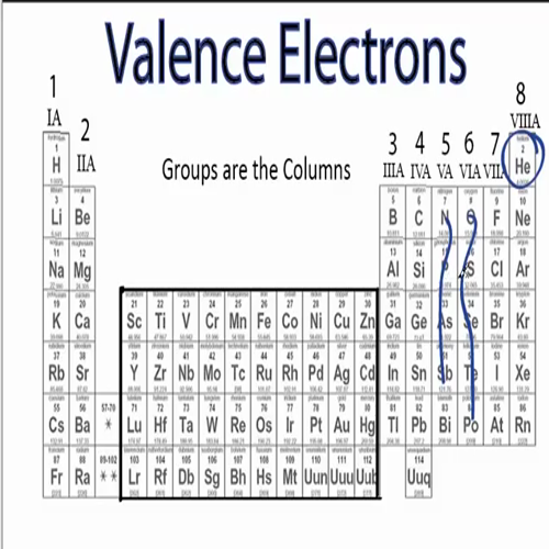 Determining the Number of Valence Electrons