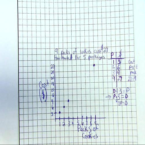 graphing ratio tables