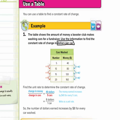 constant rate of change