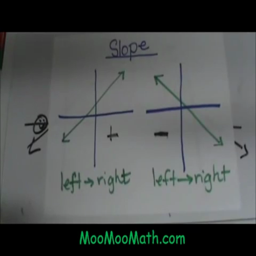 negative and positive slopes