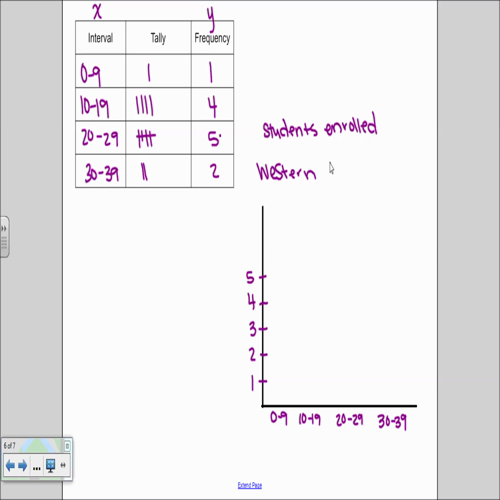histograms and frequency tables