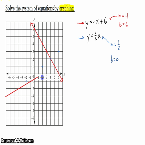 Algebra I @ Harrison: Solving Systems of Equations by Graphing, Part 1