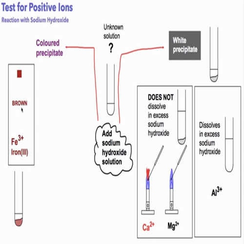 aqa c3 - test for positive ions