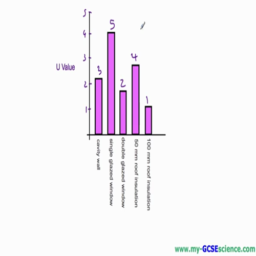 aqa gcse core science and p1 - u values