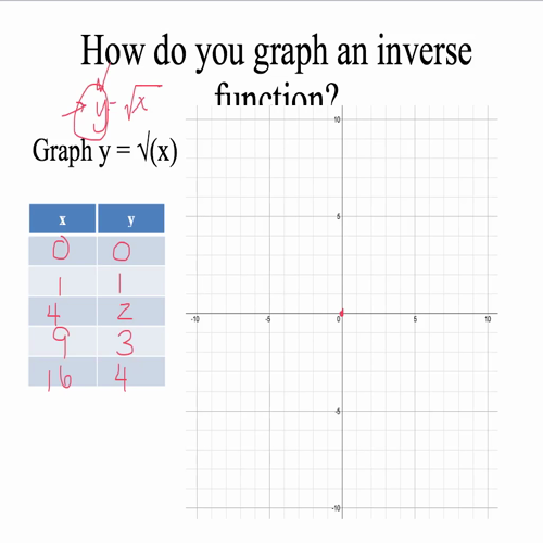 Graphing Square Root Functions