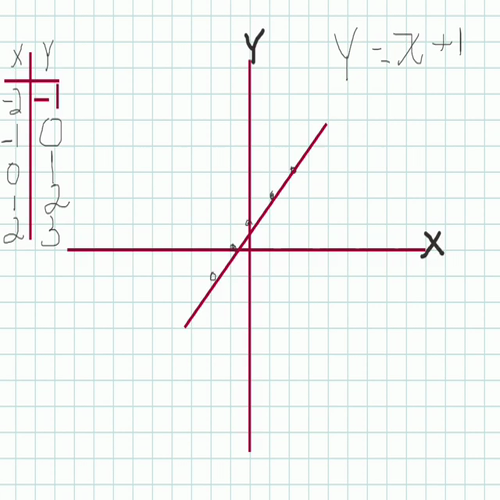 graphing linear equations