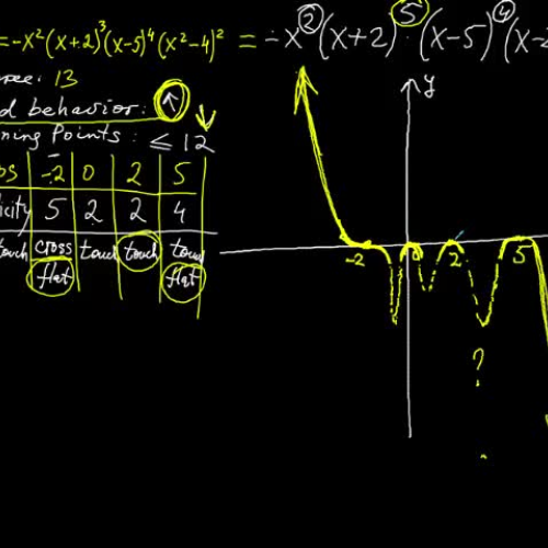 Graphing a factored polynomial function