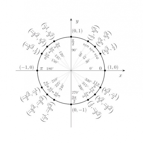 4.3 Part 2 The Unit Circle