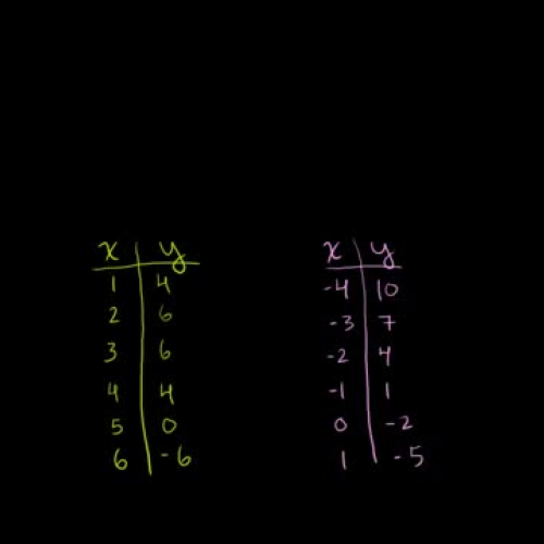 Khan Academy: Linear, Quadratic, and Exponential Models