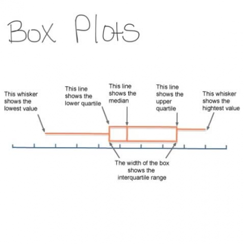 Box Plots & MAD