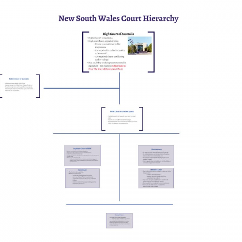 Australian (NSW) Court Structure 